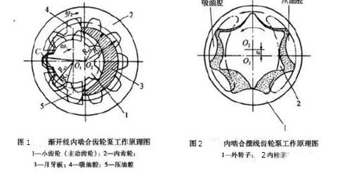 内啮合齿轮泵的故障分析及维修